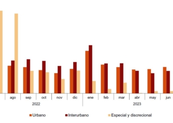 Los viajeros siguen con el mismo ritmo de crecimiento