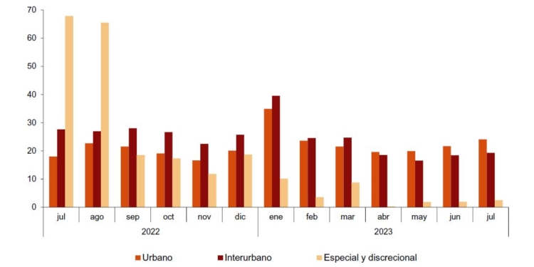 Los viajeros siguen con el mismo ritmo de crecimiento