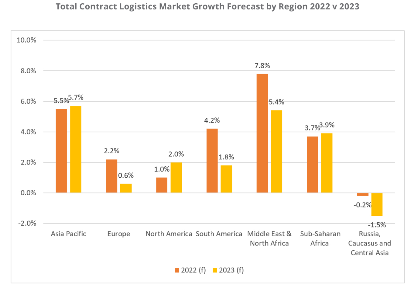 Los contratos logísticos no crecerán en Europa