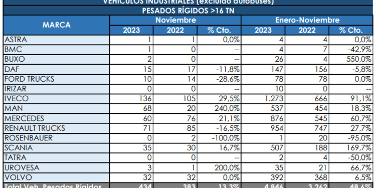 Los Rígidos parecen frenar de cara a fin de año