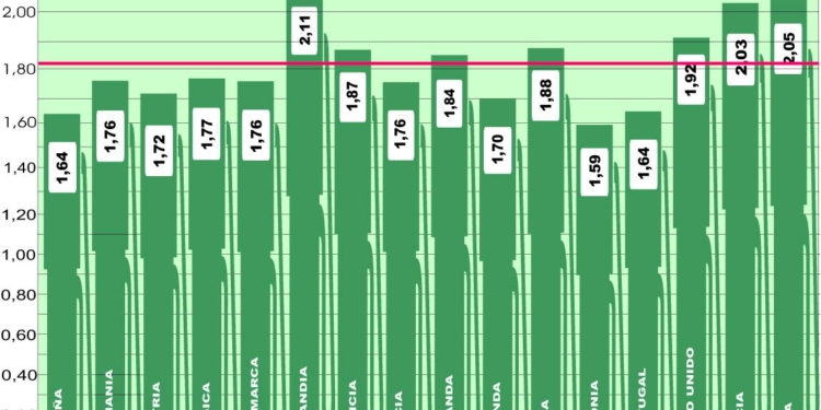 Notable descenso del precio medio en Europa