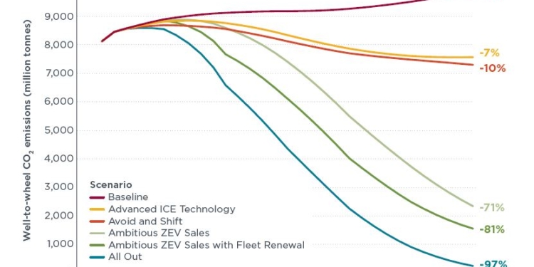 Los vehículos eléctricos podrían reducir las emisiones hasta un -81% en 2050
