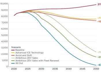 La importancia de combinar estrategias para reducir emisiones