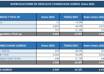 Los Comerciales no levantan cabeza al comienzo del ejercicio