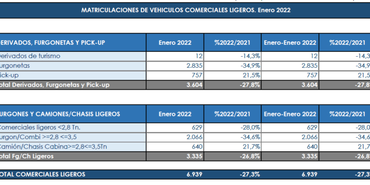 Los Comerciales no levantan cabeza al comienzo del ejercicio