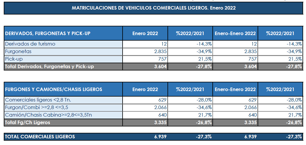Los Comerciales no levantan cabeza al comienzo del ejercicio