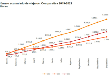 Los viajeros crecen un 25,4% en 2021, pero llegan al nivel de 2019