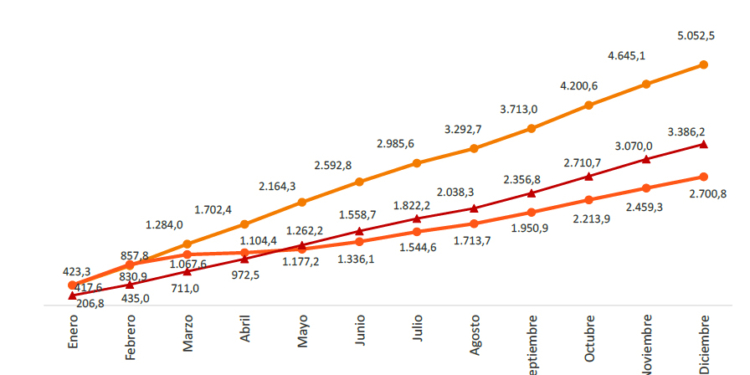 Los viajeros crecen un 25,4% en 2021, pero llegan al nivel de 2019
