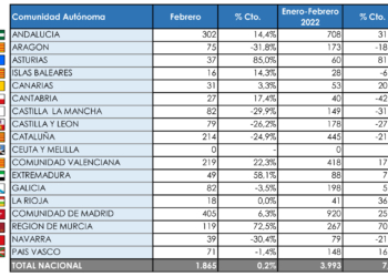 Los rígidos pesados no consiguen remontar en el mes de febrero