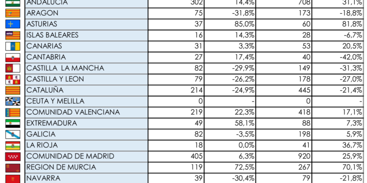 Los rígidos pesados no consiguen remontar en el mes de febrero