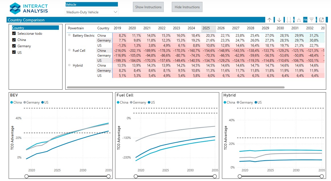 Un poco de luz sobre el TCO de los camiones y autobuses