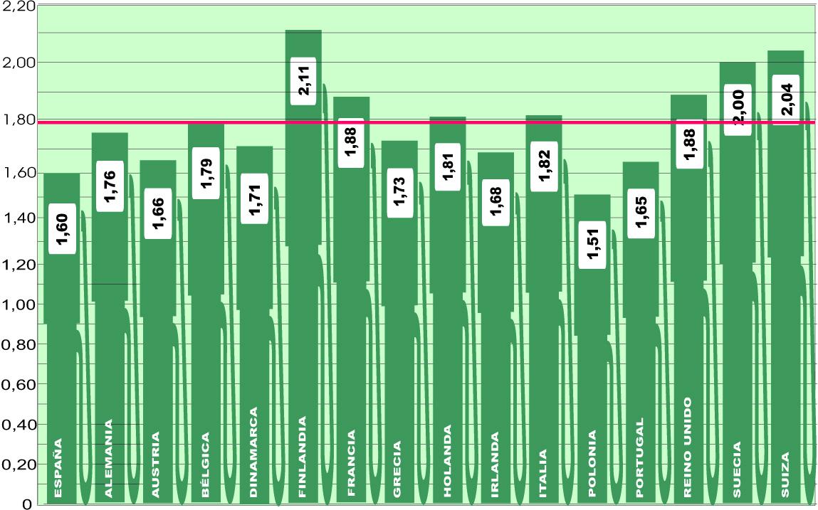 El precio medio en Europa vuelve a subir tras varias semanas