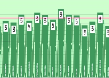 España mantiene su posición de privilegio en la Europa Occidental