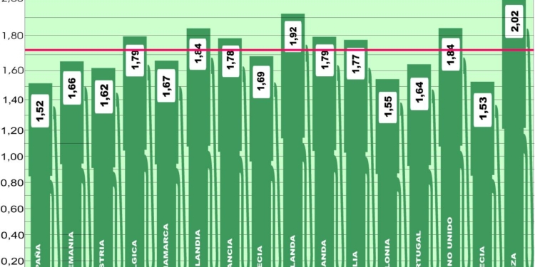 España mantiene su posición de privilegio en la Europa Occidental