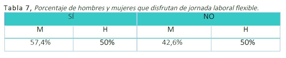 Los planes de igualdad, asignatura pendiente en algunas empresas