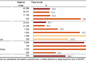 Los viajeros siguen al alza en el primer mes del año