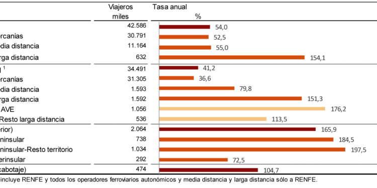 Los viajeros siguen al alza en el primer mes del año