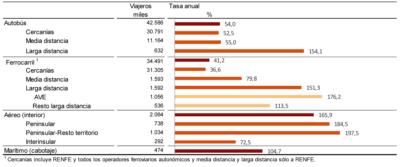 Los viajeros siguen al alza en el primer mes del año