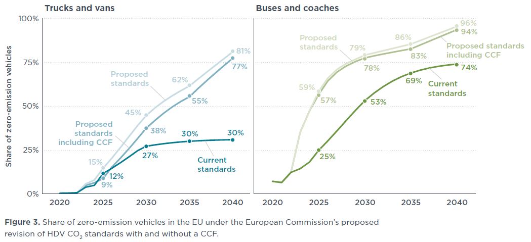 Incidencia del CCF en las emisiones de los Pesados