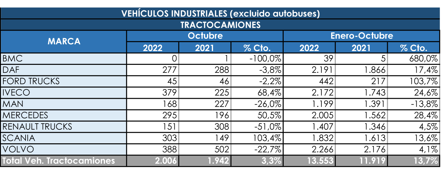 Más de 2.000 tractoras matriculadas en octubre