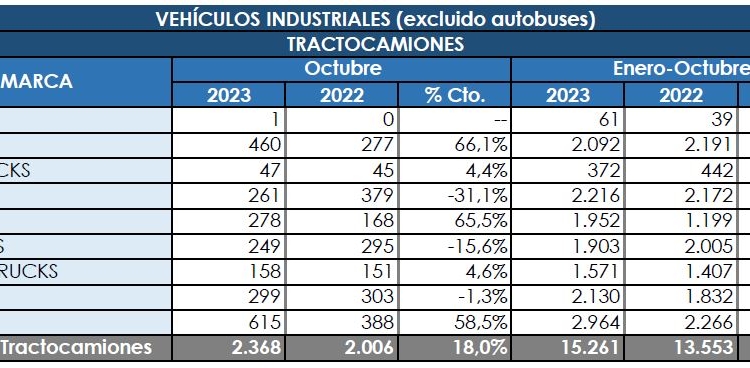 Las tractoras vuelven a situar su flecha para arriba