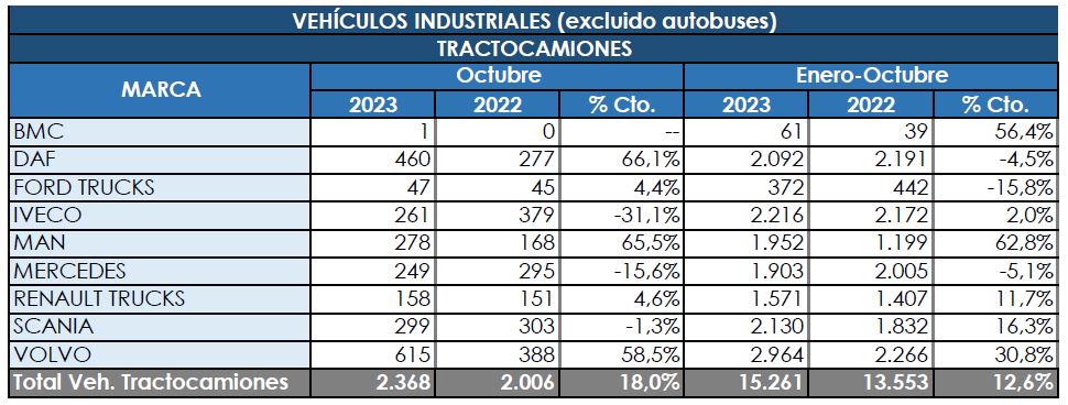 Las tractoras vuelven a situar su flecha para arriba