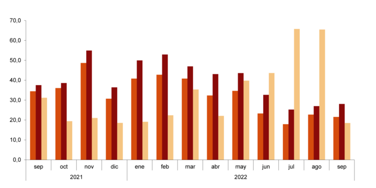 El número de usuarios no cede en su recuperación