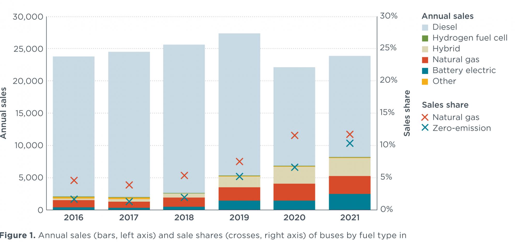 Los buses eléctricos evolucionan a distinta velocidad