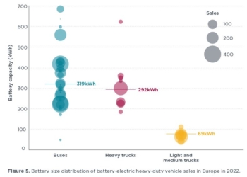 Buses limpios de batería, y también de GNC