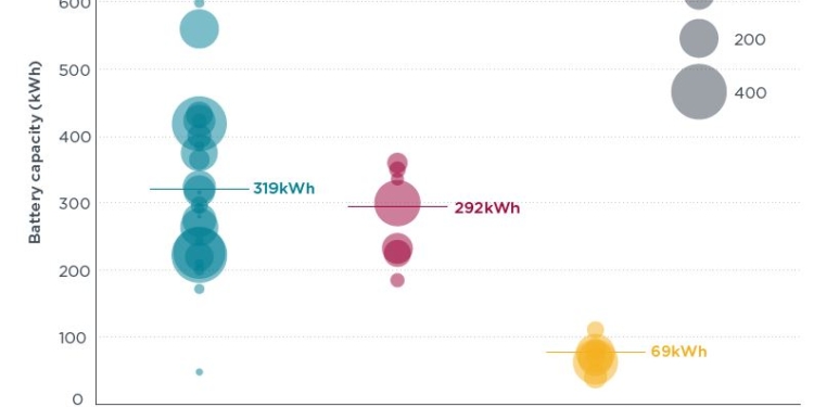 Buses limpios de batería, y también de GNC