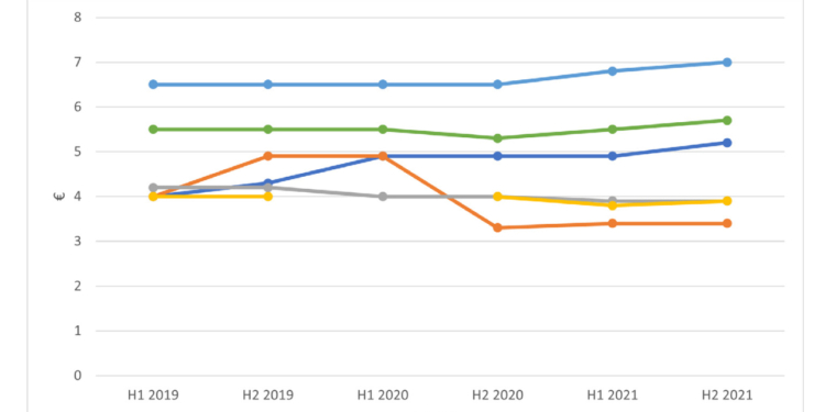 El alquiler de los almacenes se dispara