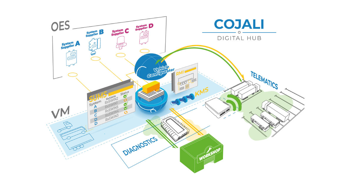 Cojali impulsa la digitalización segura con su plataforma Digital Hub
