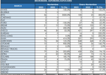 El mes de octubre de 2023 duplicó sus matriculaciones sobre 2022
