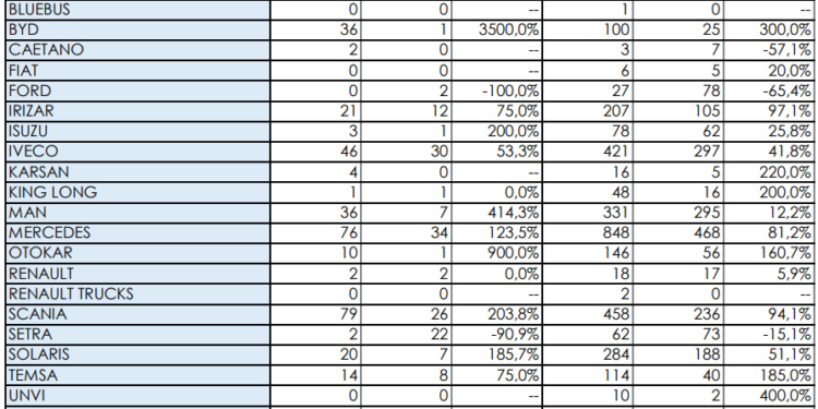 El mes de octubre de 2023 duplicó sus matriculaciones sobre 2022