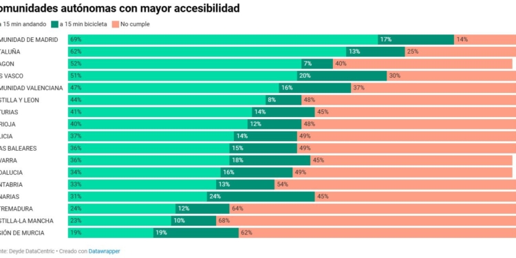 Ciudades de 15 minutos: España ya cuenta con muchas