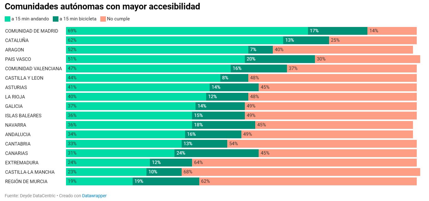 Ciudades de 15 minutos: España ya cuenta con muchas