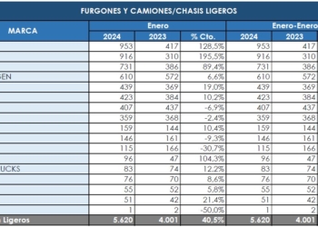 Incremento entre los Comerciales más pesados