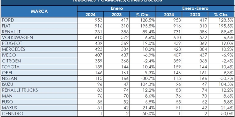 Incremento entre los Comerciales más pesados