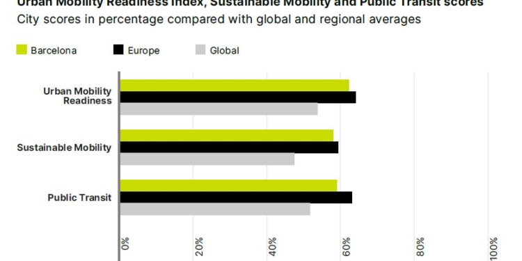 ¿Dónde se sitúa Barcelona en cuanto a movilidad?