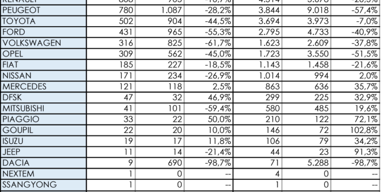Citroën fue la más vendida en junio entre los más pequeños