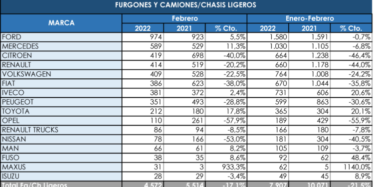 Ford se destaca al frente de los comerciales pesados