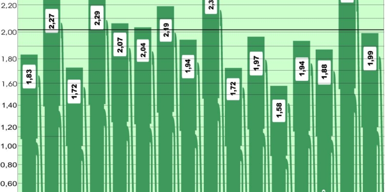 El precio medio del gasóleo en Europa sube 0,23 euros/l