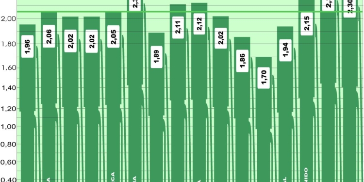 Nuevo descenso, aunque leve, en la media europea