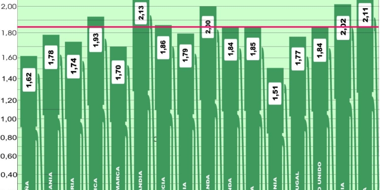 Sigue bajando el precio del combustible en Europa