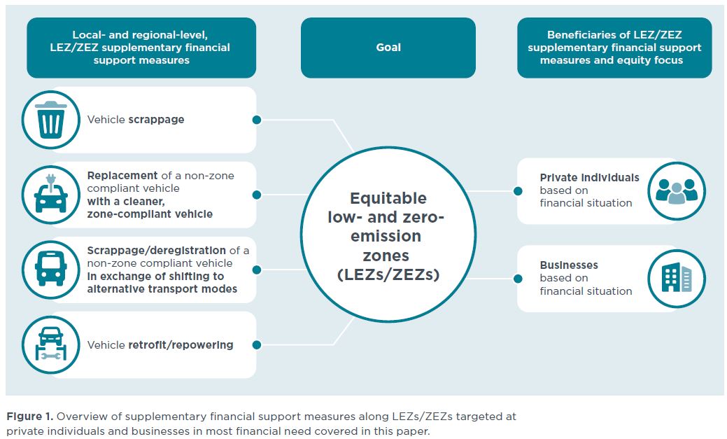 Las zonas de cero o bajas emisiones y la equidad social