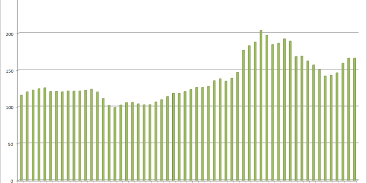 El precio medio del combustible detiene su escalada
