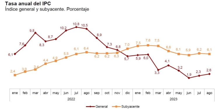 La inflación vuelve a crecer tras las vacaciones