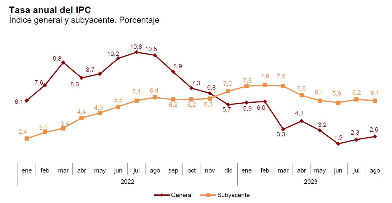 La inflación vuelve a crecer tras las vacaciones