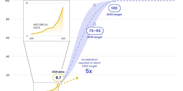 Las emisiones del Transporte deberían bajar más