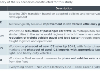 Seis formas de acercarse a la neutralidad en 2050